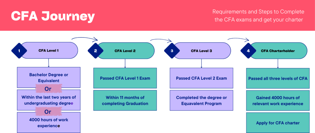 CFA Journey - CFA Level 1 to Charter